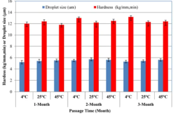 Fig. 7. Stability  of  liquid  crystal  structure  depend  on  stored  various  temperature  for  three  months  at  4℃,  25℃,  45℃ 