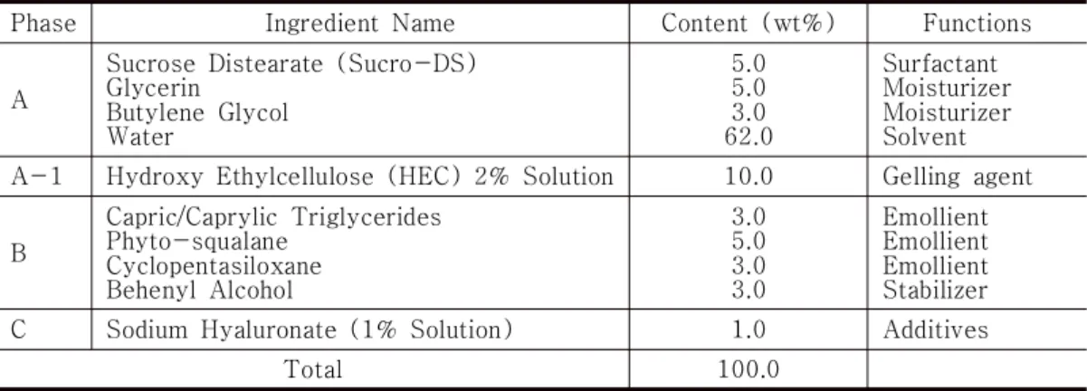 Table  1.  Composition  of  Liquid  Crystal  Structure  using  Sucrose  Distearate  Surfactant                  in  O/W-Emulsions 위하여 편광현미경 (BX-51-P, Olympus, Japan)을 사용하였다