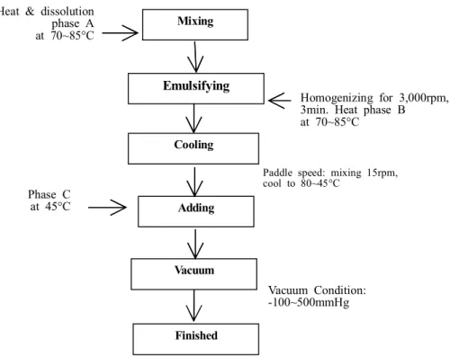 Fig.  2. Manufacturing  method  of  the  liquid  crystal  structure  using  sucrose  distearate                in  O/W  emulsion  system.