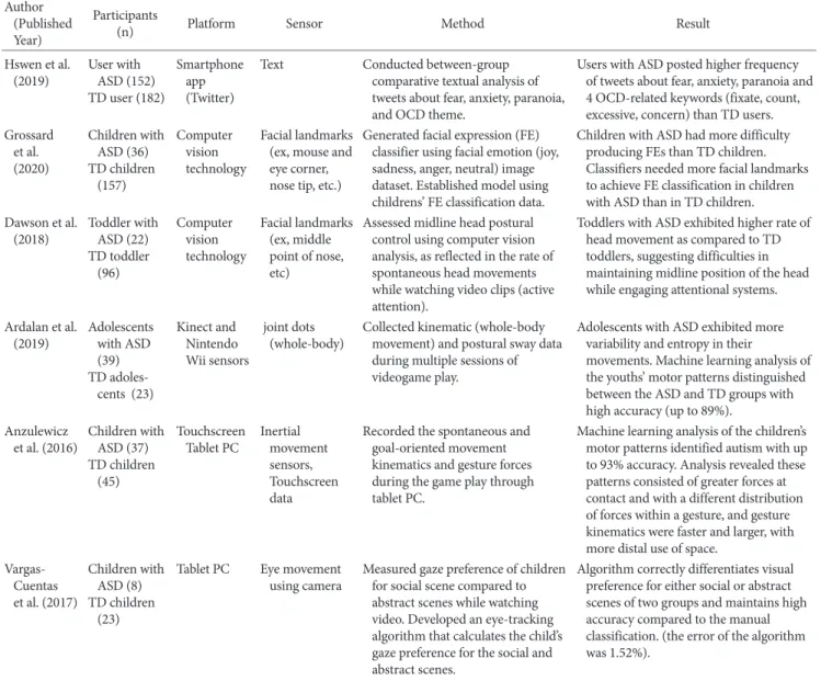 Table 1. Assessment using digital phenotyping and digital measurements in ASD  Author  