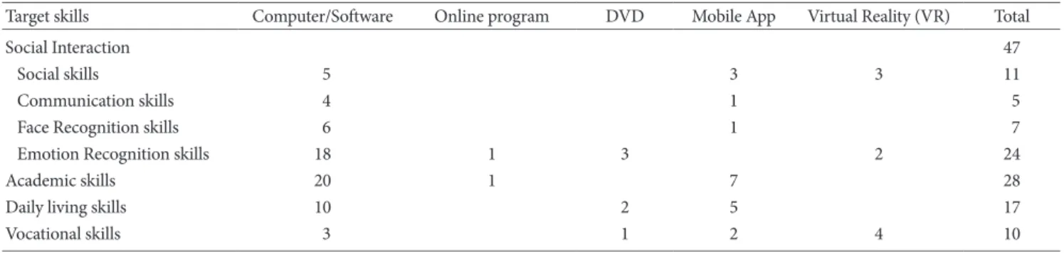 Table 2. Technology used by categories of target skills 12)
