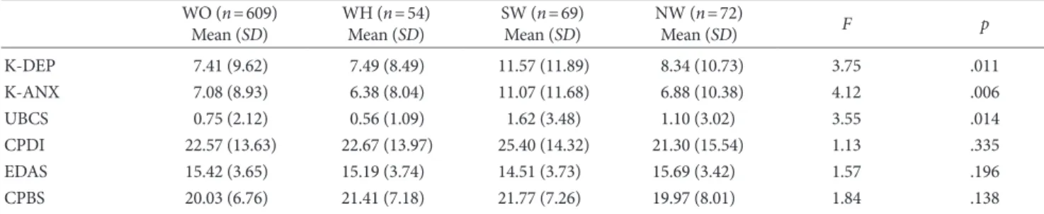 Table 4. Psychological Characteristics and Changes in Working Condition WO (n=609) Mean (SD) WH (n=54)Mean (SD) SW (n=69)Mean (SD) NW (n=72)Mean (SD) F p K-DEP 7.41 (9.62) 7.49 (8.49) 11.57 (11.89) 8.34 (10.73) 3.75 .011 K-ANX 7.08 (8.93) 6.38 (8.04) 11.07