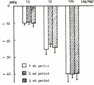 Fig.  2—Effect  of  Mori  radicis  cortex  water  extract  on  blood  pressure  of  rabbit.