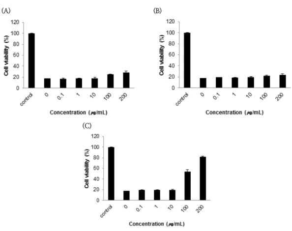 Fig.  3.  Cell  protective  effects  on  A549  cell  line  (A) R.  indica ,  (B) Q.  salicina ,  (C)Quercetin