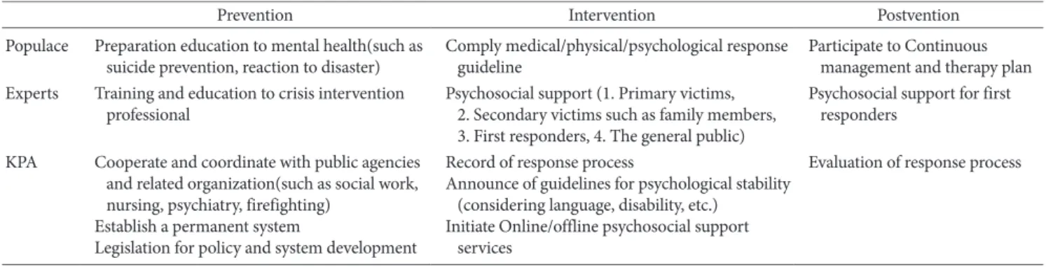 Table 1. Crisis Response System (idea)