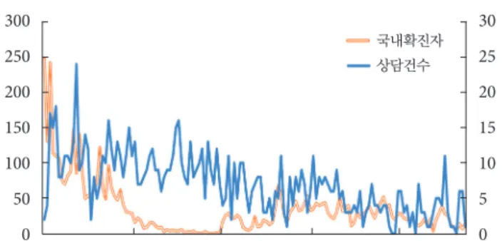 Figure 1.  일일 상담건수 및 일일 신규 확진자 현황 .300250200150100500 30252015105 2020-03-29  2020-04-09  2020-05-09  2020-06-09  2020-07-090국내확진자상담건수