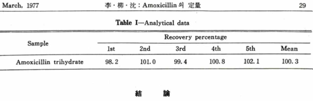Table  I ᅳ Analytical  data Sample Recovery  percentage 1st  2nd  3rd 4th 5th Mean Amoxicillin  trihydrate 98.2  101.0  99.4 100.8 102.1 100.3 結 論 P .M .A •에  의 한   amoxicillin 의  定 量 은   I  報 5〉 에서  報 吿 한 -  am picillin 의  定 量 과   比 較 할 때   吸 收   極 大   波長