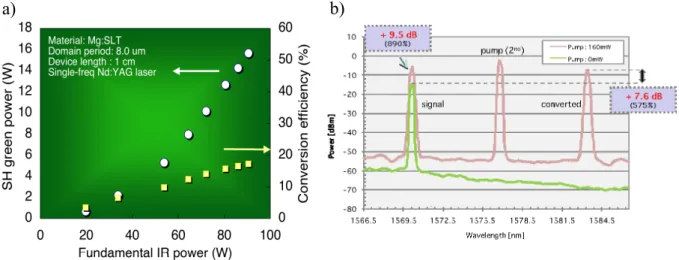FIG. 2 (a) Input and output characteristic in green light generation with Nd:YAG laser and bulk 
