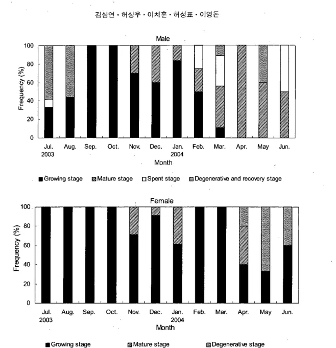 Fig. 8. Month1y changes in frequency distribution of male and fema1e deve10pmenta1 phase of tiger puffer ， Takijitgu rubripes from Ju1y 2003 10 June 2004.