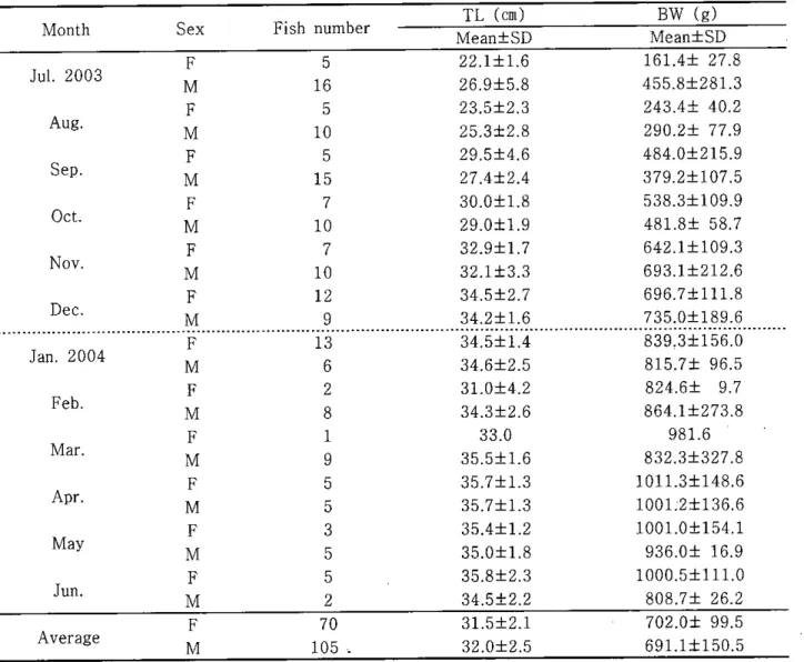 Table 1. Total lengtb and body weight of the tiger puffer ， Ta 쩌 fùgu rubripes from July 2003 to June 2004 Fish number TL (cm) BW (g) Mean:tSD Mean 土 SD F 5 22.l:t1.6 161.4 土 27.8 M 16 26.9 土 5.8 455.8:t281.3 F 5 23.5 土 2.3 243.4:t 40.2 M 10 25.3 土 2.8 290