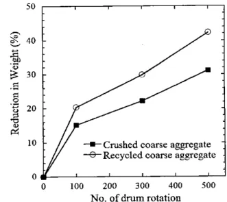 Fig. 3. Unit wei야t of aggregate with different grade of surface treatrnent