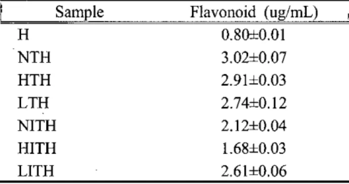 Figure 1. lyo 야 iilization Immature citrus peel horse  fat.  고 찰  아미노산은 피부와 인쳬의 필수 구셩 성분  이자 자연에서 존재하는 가장 강력한 자연보  습 인자로서， 콜라겐을 만드는 주성분이다． 콜  라겐은  17 개의 다른 아미노산 배열로 구성되  어있으며， 항산화， 막 안정화 및 피부의 보습  과 탄력을 증가시키는 물질로 알려져 있는 표  피의 천연보습언자（ NMF ）도 아미노산으로 만들  어진다 