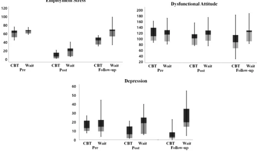 Figure 1. Change in employment stress, dysfunctional attitude, and depression in the cognitive behavioral therapy and waiting list control groups