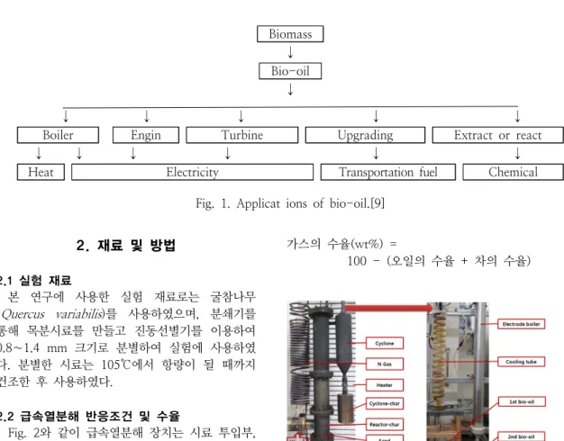 Fig.  1.  Applicat  ions  of  bio-oil.[9]