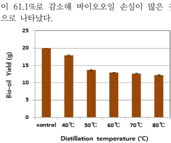Fig.  3.  Changes  of  Residues  in  Bio-oil  Using  Distillation  in  Various  Temperature.