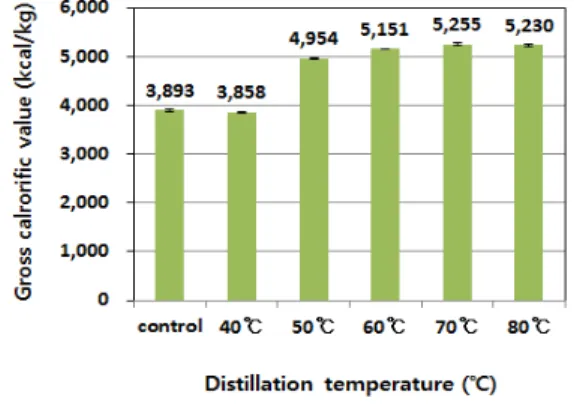 Fig.  6.  Changes  of  viscosity  in  Bio-oil  Using  Distillation  in  Various  Time.