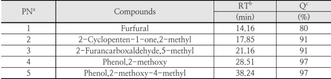 Fig.  7.  Changes  of  elemental  in  Bio-oil  Using  Distillation  in  Various  Temperature