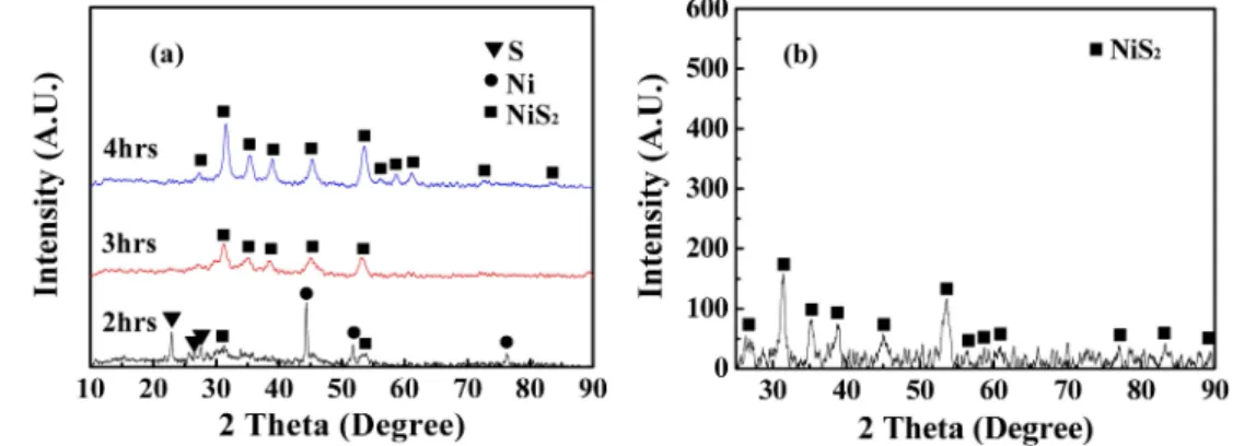 Fig. 7. XRD patterns of alloyed NiS 2  powder particles during (a) the dry milling process and (b) after wet milling process.