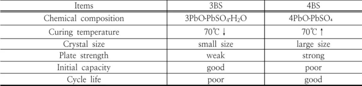 Table  1.  The  profile  for  DOD17.5%  cycle  life  test용으로  널리  사용되고  있는  Flooded  납축전지 68Ah를  사용하였다