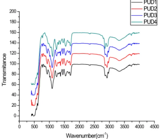 Table  2.  Effect  of  mole  ratio  of  PTMG  on  solvent  resistance  of  leather  coated  by  PUDs그룹  N-H  스트레칭  밴드는  3300cm-1 부근에서확인  되었다
