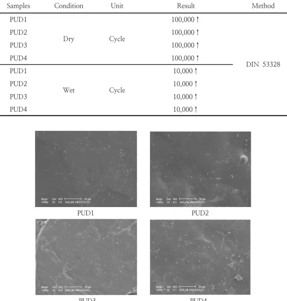 Table  3.  Effect  of  mole  ratio  of  PTMG  on  flexibility  property  of  leather  coated  by  PUDs