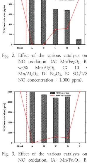 Fig.  2.  Effect  of  the  various  catalysts  on  the  NO  oxidation.  (A:  Mn/Fe 2 O 3 , B:  70  wt.%  Mn/Al 2 O 3 ,  C:  10  wt.%  Mn/Al 2 O 3 , D:  Fe 2 O 3 , E:  SO 4 2- /ZrO 2 ,  NO  concentration  :  1,000  ppm)