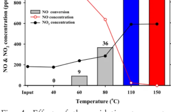 Fig.  4.  Effect  of  the  oxidation  temperature  on  the  NO  oxidation. 