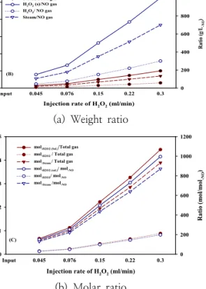 Fig.  6.  Effect  of  the  H 2 O 2   amount  on  the  NO  conversion  and  design  factor.