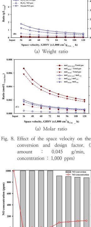 Fig.  8.  Effect  of  the  space  velocity  on  the  NO  conversion  and  design  factor