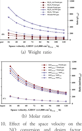 Fig.  10.  Effect  of  the  space  velocity  on  the  NO  conversion  and  design  factor