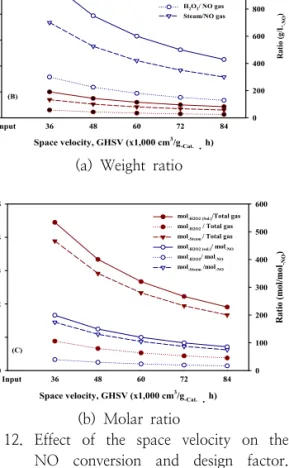 Fig.  12.  Effect  of  the  space  velocity  on  the  NO  conversion  and  design  factor