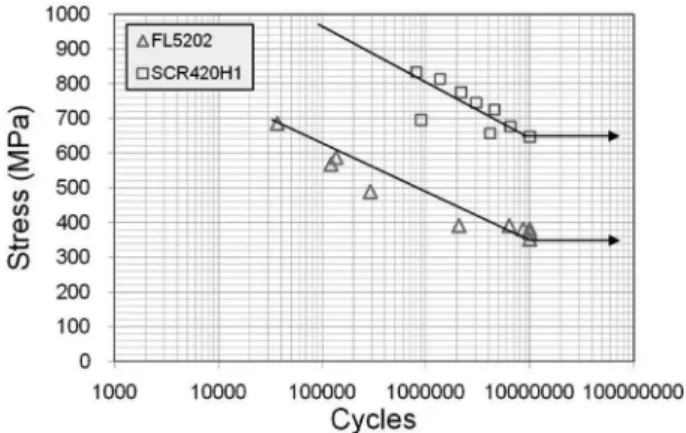 Fig. 5. Bending fatigue strengths of FL5202 and SCR420H1.