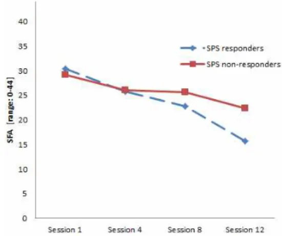 Figure 1 . Mean SFA time courses of SPS responders and SPS non-responders