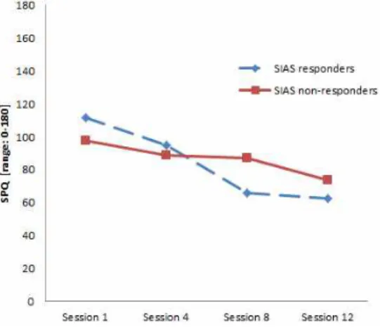 Figure 4. Mean SCQ time courses of SIAS responders and SIAS non-responders