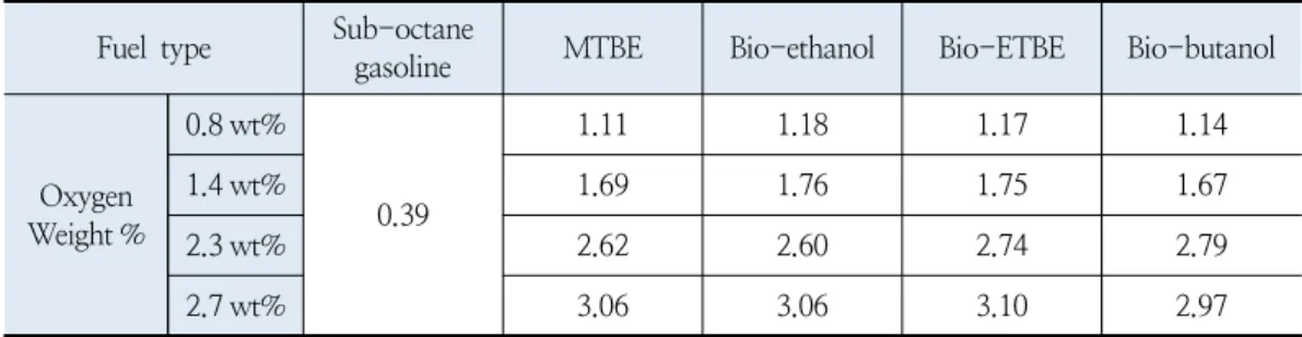 Table  2.  Weight  Ratio (%)  by  Oxygenated  Fuel  Additive  Type에탄올,  바이오  ETBE,  바이오  부탄올이며,  실험연료의  산소  함량은  Table  1과  같다