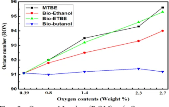 Fig.  2.  Octane  Number (RON)  of  Oxygenated  Additive  Fuel