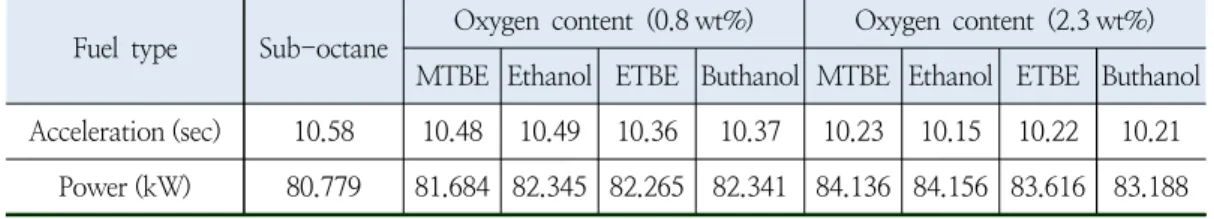 Fig.  9.  Acceleration(sec)  and  Power(kW)  Performance  of  Oxygenated  Additive  Fuel.
