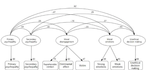 Figure 2 . Confirmatory factor analysis of measurement model