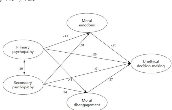 Figure 3 . Path estimate of research model