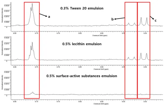 Fig.  10.  Amounts  of  the  secondary  oxidative  products  in  emulsions  stabilized  by  0.3  wt%  Tween  20,  0.5  wt%  lecithin  or  0.5  wt%  purified  surface-active  substances  with  storage  time