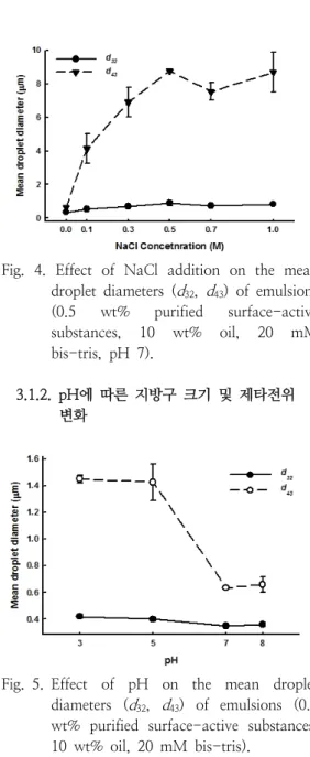 Fig.  3.  Changes  in  creaming  index  of  emulsions  (10  wt%  oil,  20  mM  bis-tris,  pH  7)  containing    the  purified  surface-active  substances  (0.1∼1.0  wt%,  in  emulsions)  with  storage  time
