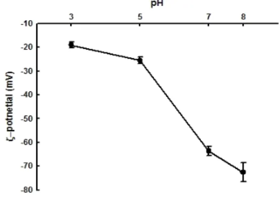Fig.  6.  Influence  of  pH  on  the  zeta-potential  of  emulsions  (0.5  wt%  purified  surface-active  substances,  10  wt%  oil,  20  mM  bis-tris)  with  pH