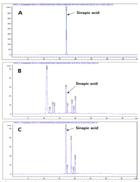 Fig.  9.  HPLC  Chromatogram  of  sinapic  acid  in  not-purified  and  purified  surface-active  substances