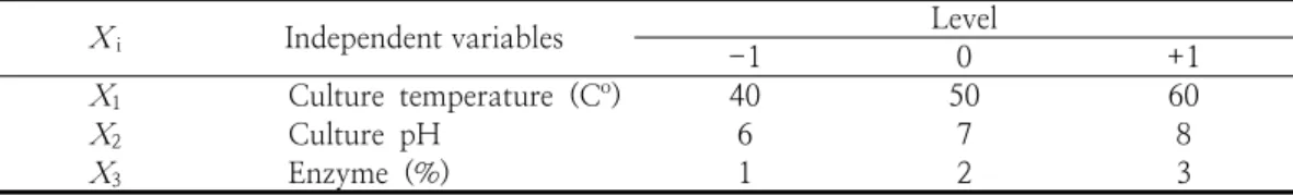 Table  1.  Levels  of  independent  variables  in  Box-Benken  design 2.3. 오계 다리육 단백질 가수분해 최적      공정을 위한 표면반응실험 계획(RSM) 오계  다리육의  단백질  가수분해  생산  최적  조건을  구하기  위하여  모든  실험  계획은  3개의  독립변수  즉,  효소반응온도,  반응  pH,  효소의  농도(%)를  각각  50℃,  pH  6.0,  2%로  하는  cen