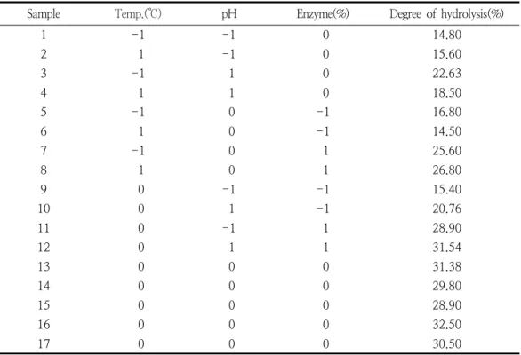 Table  3.  Experimental  data  of  degree  of  hydrolysis  by  black  body  fowl(Ogae)  legs 