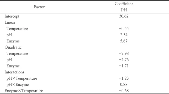Table  5.  Estimated  coefficient  for  the  filled  second  oder  polynomial  representing  the  relationship  between  the  response  and  process  variables.