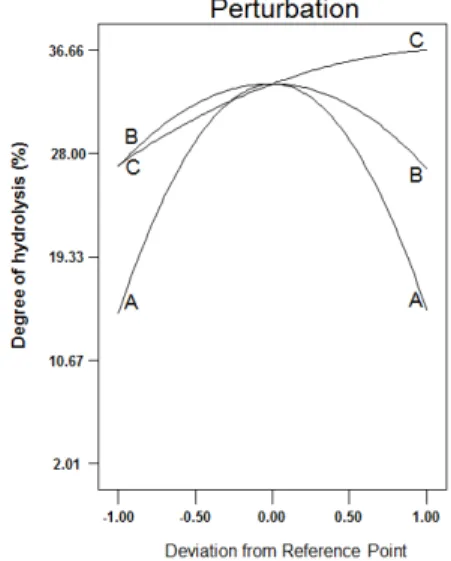 Fig.  4.  Effect  of  temperlature,  pH  and  protease  on  hydrolysis  of  protein  of  ogae  legs
