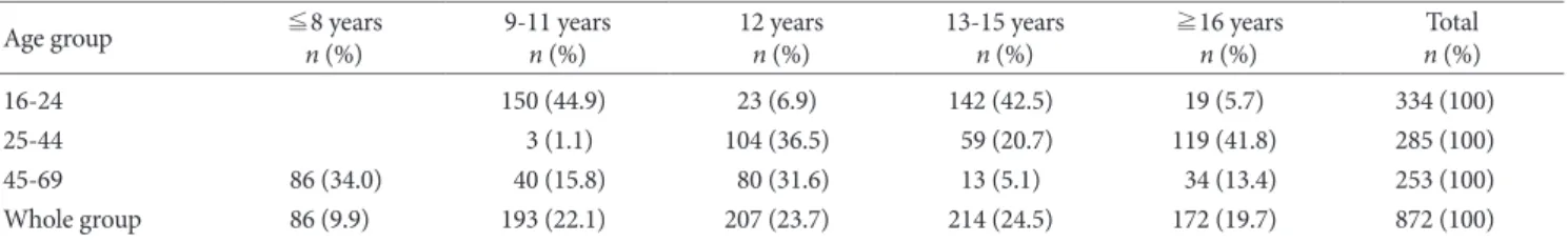Table 1. Education Distribution by Age