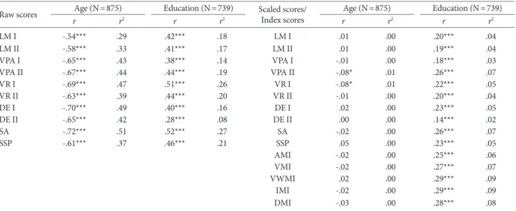 Table 2. Correlations of K-WMS-IV Scores, Age and Education