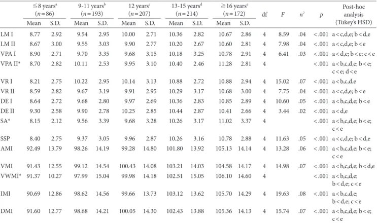 Table 3. K-WMS-IV Subtest and Index Scores of Each Education Groups 